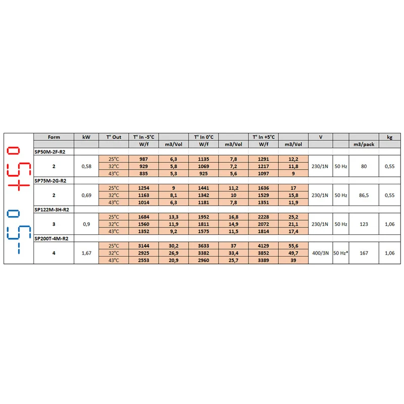 Huckepack Kühlaggregat für Deckenmontage , -5 bis +5 °C Normalkühlung, SP200T-4M-R2