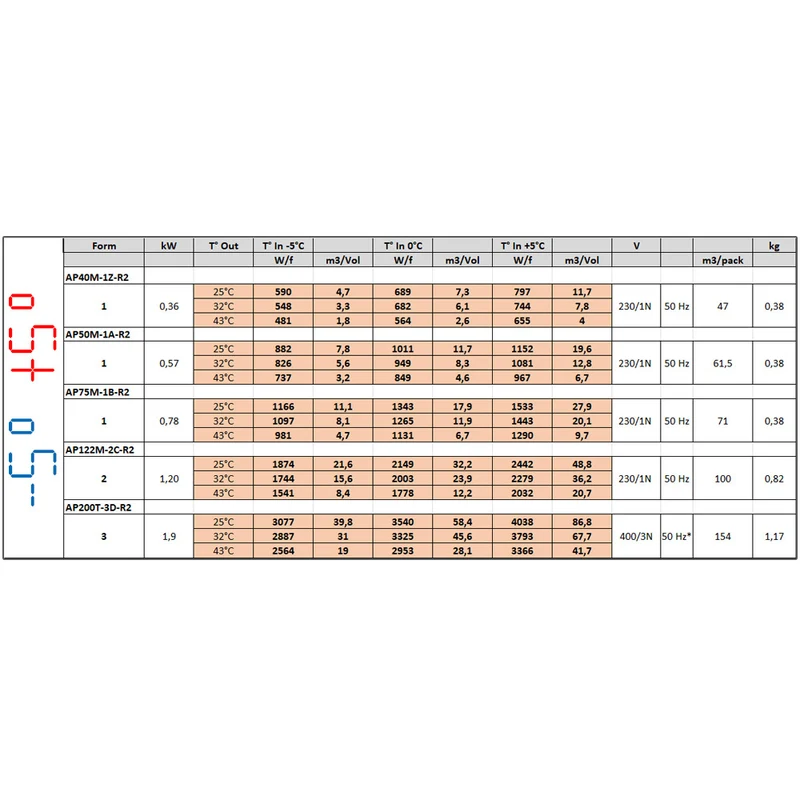 Huckepack-Kühlaggregat für Kühlzellen , Normalkühlung -5°C bis +5°C, AP75M-1B-R2
